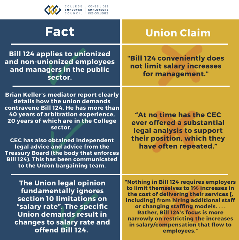 Fact Fact: Bill 124 applies to unionized and non-unionized employees and managers in the public sector.  Fact: Brian Keller’s mediator report clearly details how the union demands contravene Bill 124. He has more than 40 years of arbitration experience, 20 years of which are in the College sector.   CEC has also obtained independent legal advice and advice from the Treasury Board (the body that enforces Bill 124). This has been communicated to the Union bargaining team.  Fact: The Union legal opinion fundamentally ignores section 10 limitations on “salary rate”. The specific Union demands result in changes to salary rate and offend Bill 124. Union Claim Fiction: “Bill 124 conveniently does not limit salary increases for management.” Fiction:“At no time has the CEC ever offered a substantial legal analysis to support their position, which they have often repeated.” Fiction: “Nothing in Bill 124 requires employers to limit themselves to 1% increases in the cost of delivering their services [, including] from hiring additional staff or changing staffing models. . . . Rather, Bill 124’s focus is more narrowly on restricting the increases in salary/compensation that flow to employees.”